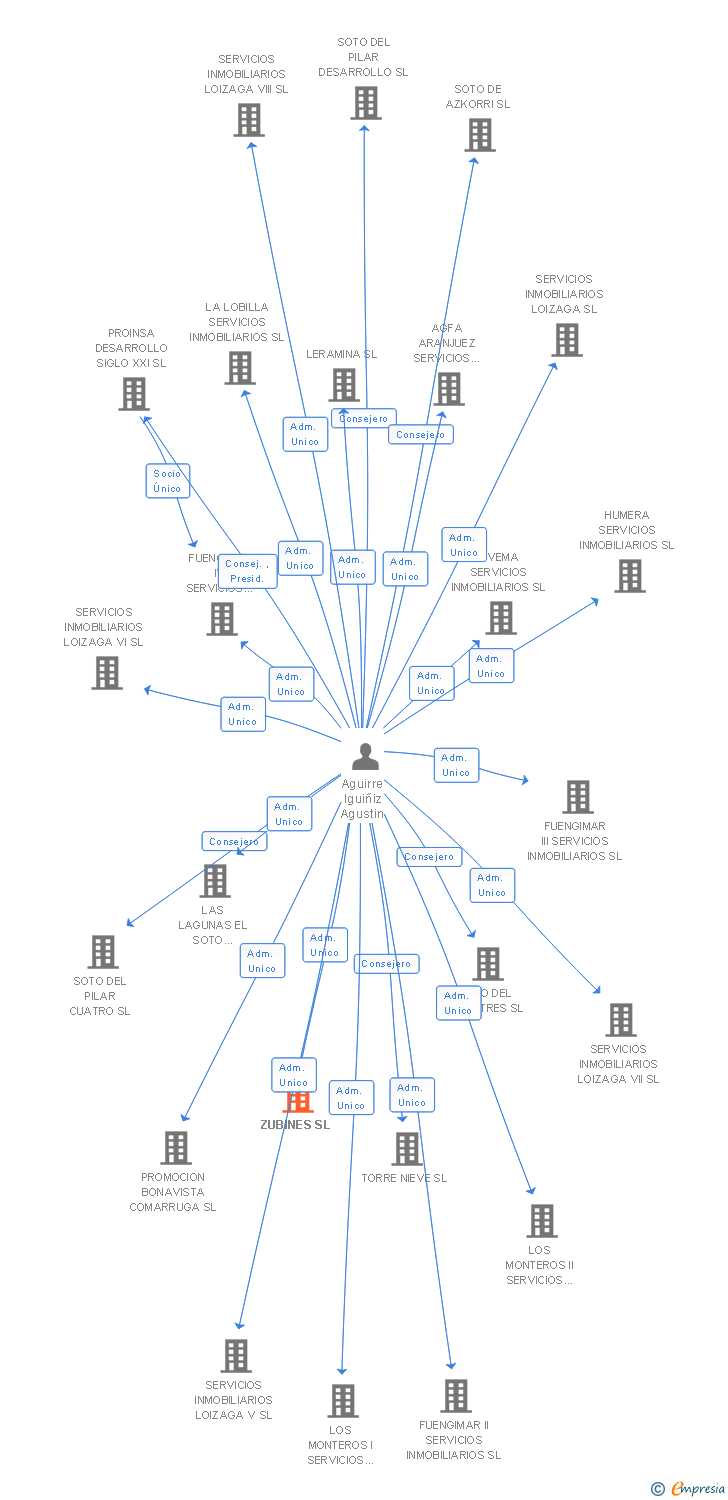 Vinculaciones societarias de ZUBINES SL