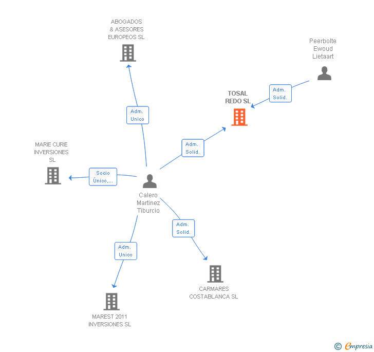 Vinculaciones societarias de TOSAL REDO SL