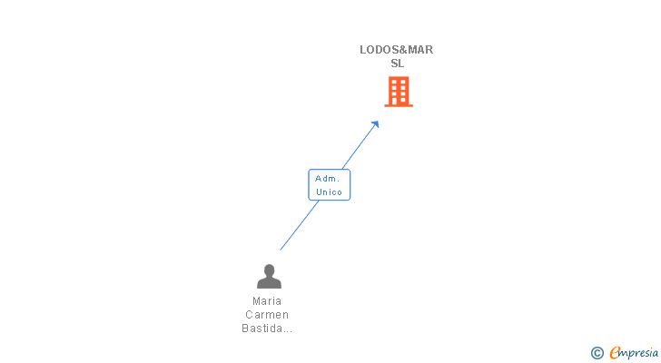 Vinculaciones societarias de LODOS&MAR SL