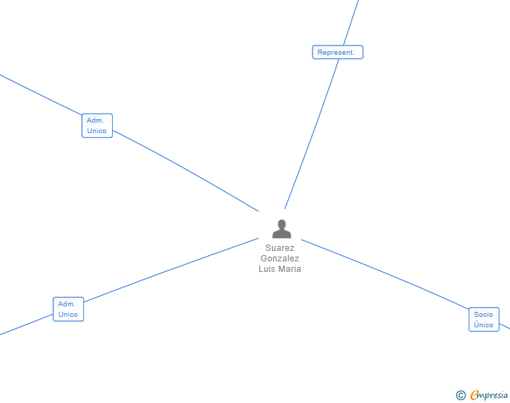 Vinculaciones societarias de FORUMBA 2021 SL