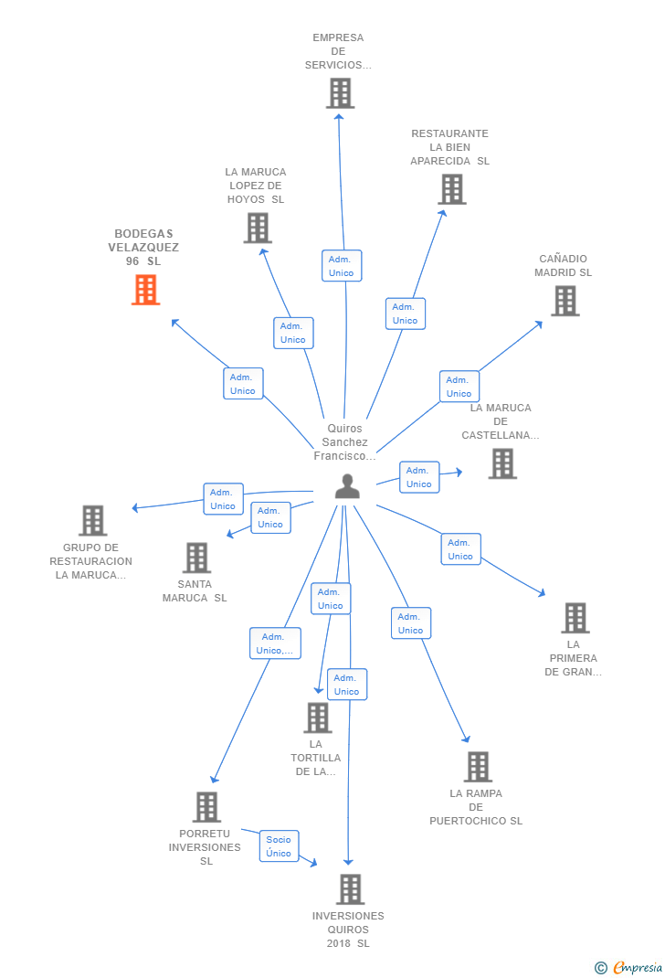 Vinculaciones societarias de BODEGAS VELAZQUEZ 96 SL