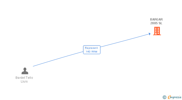 Vinculaciones societarias de BARGAR 2005 SL