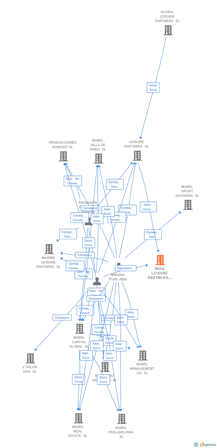 Vinculaciones societarias de IBIZA LEISURE PARTNERS SL