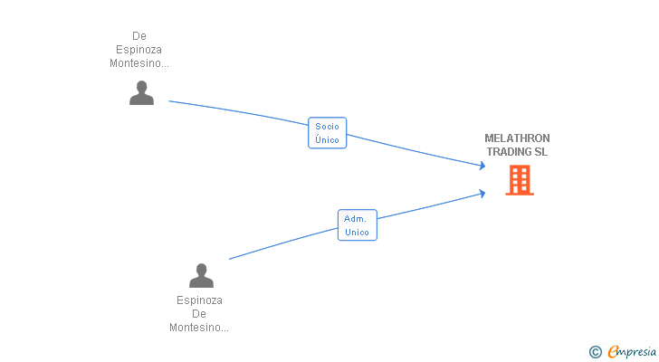 Vinculaciones societarias de MELATHRON TRADING SL