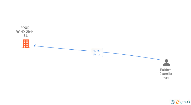 Vinculaciones societarias de FOOD WIND 2014 SL