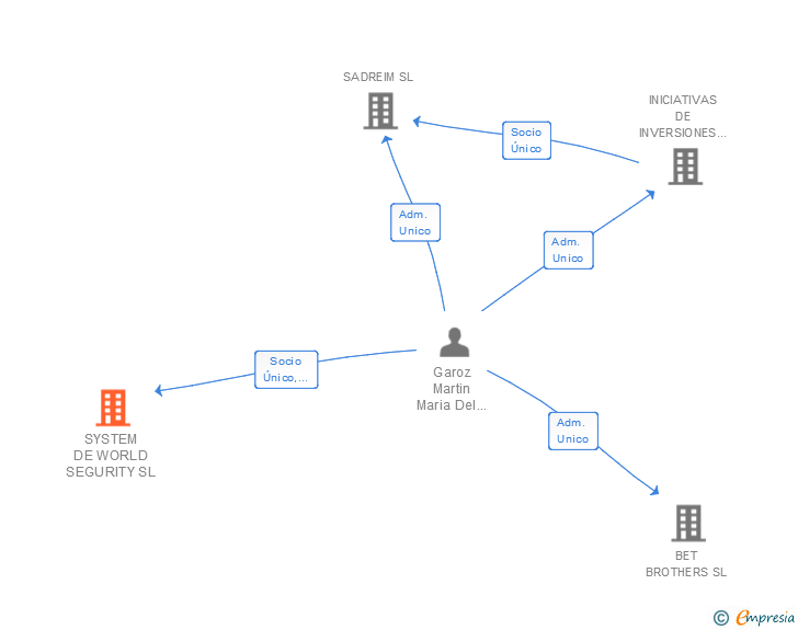 Vinculaciones societarias de SYSTEM DE WORLD SEGURITY SL