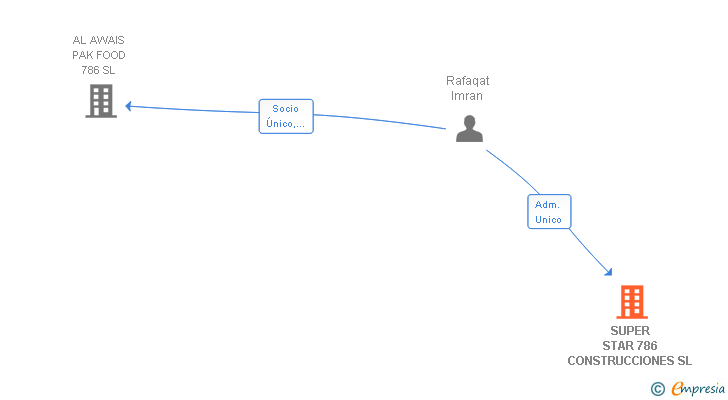 Vinculaciones societarias de SUPER STAR 786 CONSTRUCCIONES SL