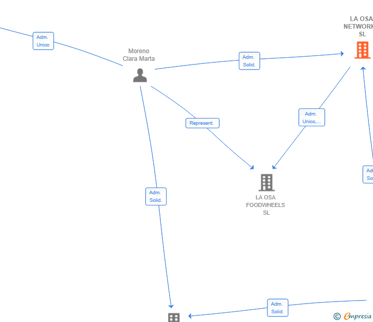 Vinculaciones societarias de LA OSA NETWORKS SL