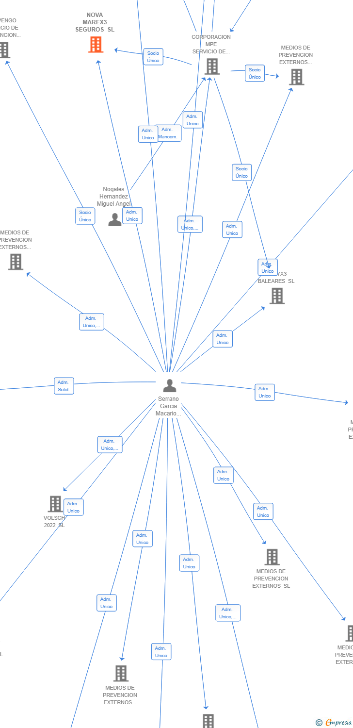 Vinculaciones societarias de NOVA MAREX3 SEGUROS SL