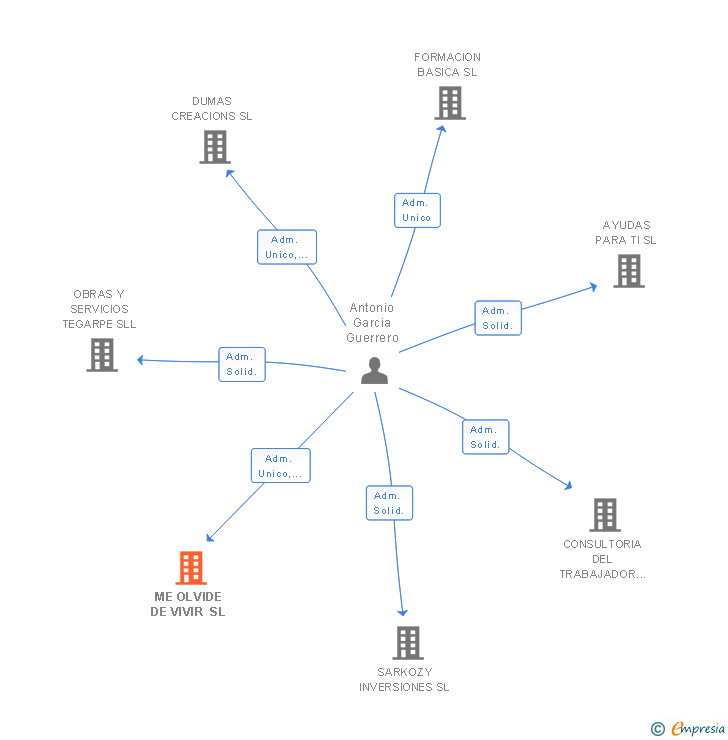 Vinculaciones societarias de ME OLVIDE DE VIVIR SL