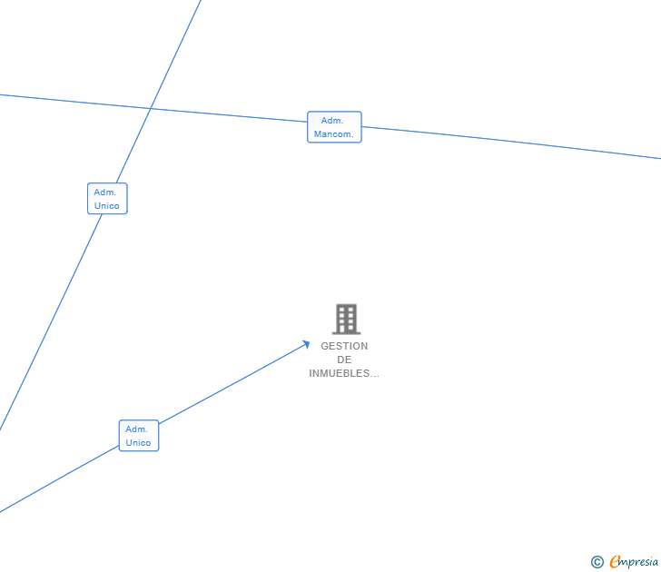 Vinculaciones societarias de BUSINESS INVESTMENTS ARCHITTECTURE & COMMODITTIES SL