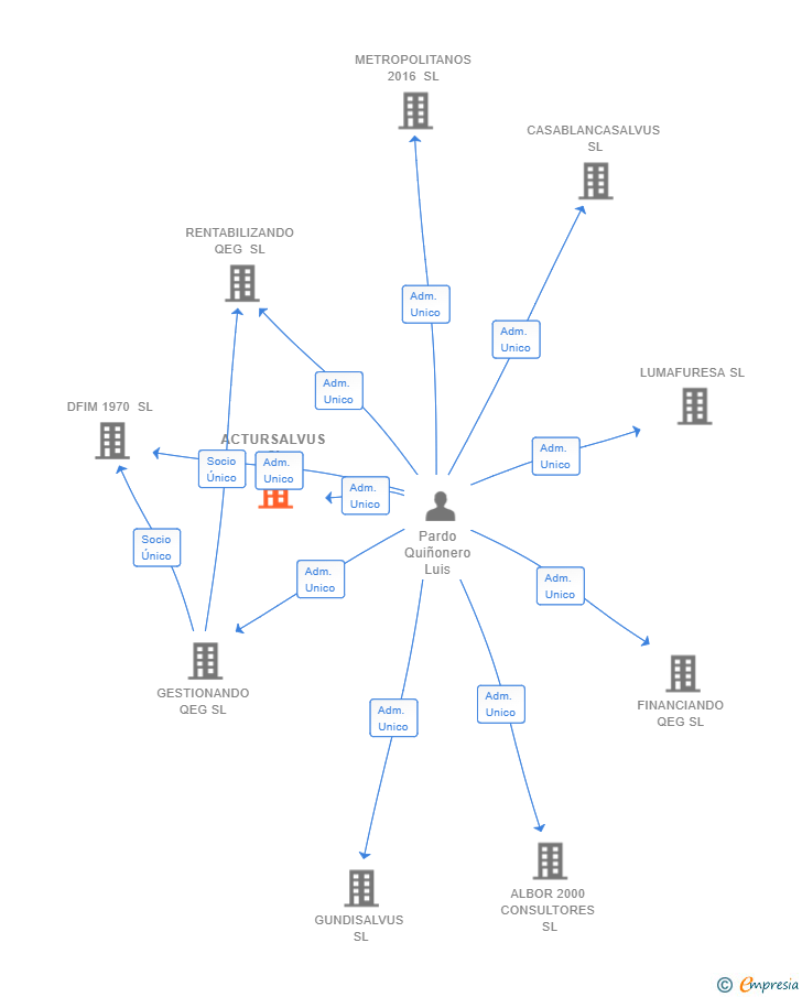 Vinculaciones societarias de ACTURSALVUS SL