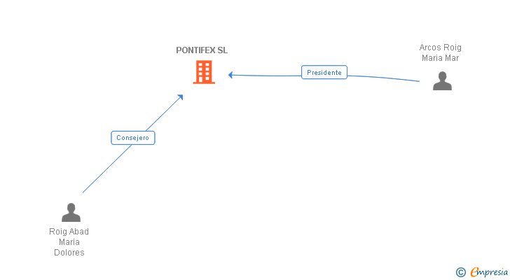 Vinculaciones societarias de PONTIFEX SL