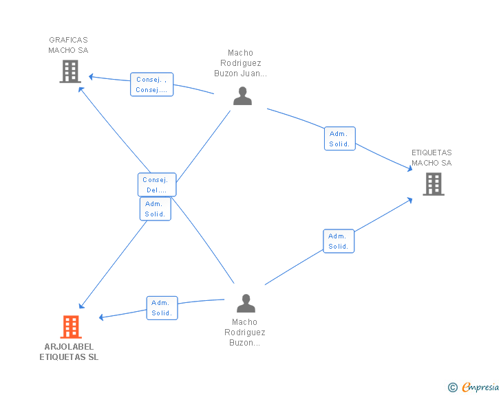 Vinculaciones societarias de ARTES GRAFICAS MACHO ZARAGOZA SL