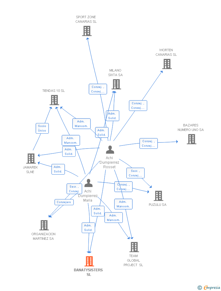 Vinculaciones societarias de BANATYSISTERS SL