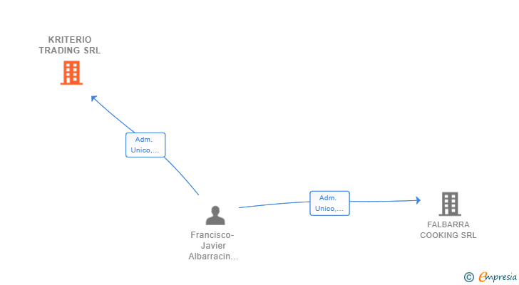 Vinculaciones societarias de KRITERIO TRADING SRL