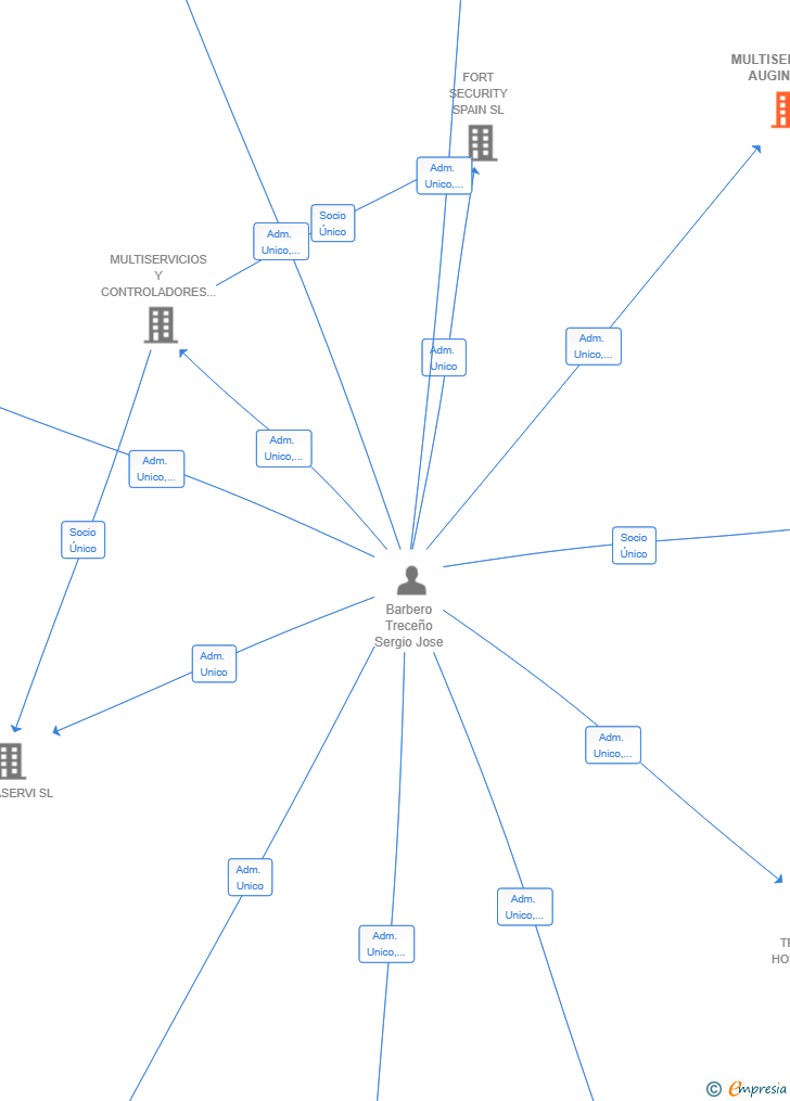 Vinculaciones societarias de MULTISERVICIOS AUGINU SL