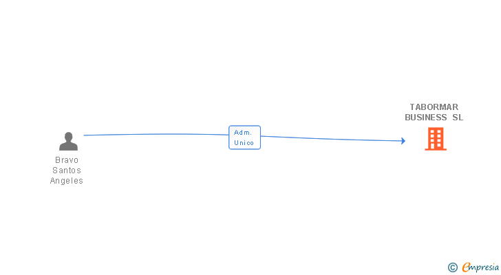 Vinculaciones societarias de TABORMAR BUSINESS SL