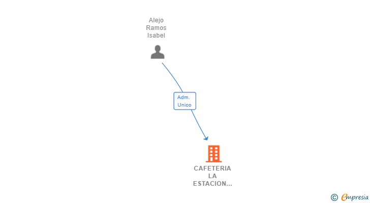 Vinculaciones societarias de CAFETERIA LA ESTACION DE LA AUTOPISTA SL