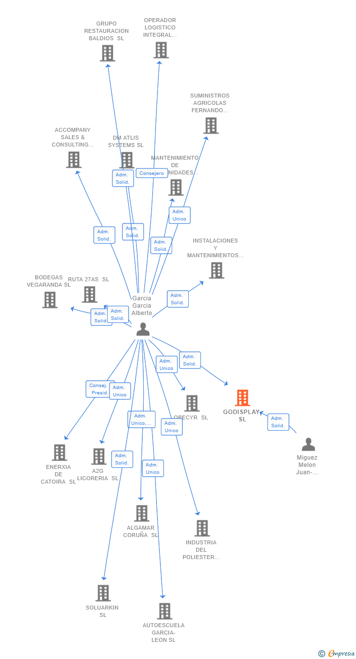 Vinculaciones societarias de GODISPLAY SL (EXTINGUIDA)