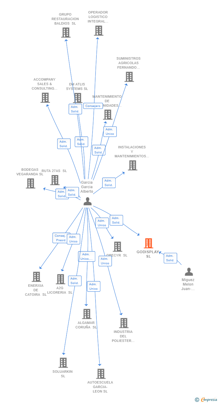 Vinculaciones societarias de GODISPLAY SL