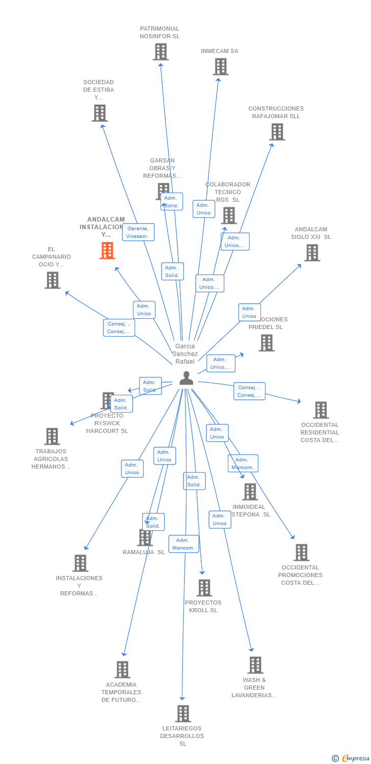 Vinculaciones societarias de ANDALCAM INSTALACIONES Y PROYECTOS SL