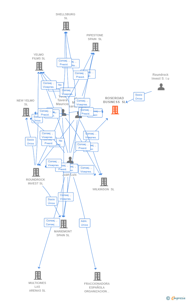 Vinculaciones societarias de ROSEROAD BUSINESS SL