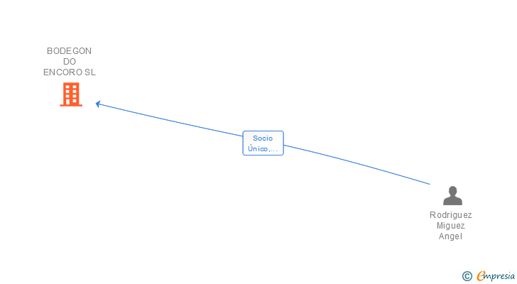 Vinculaciones societarias de BODEGON DO ENCORO SL
