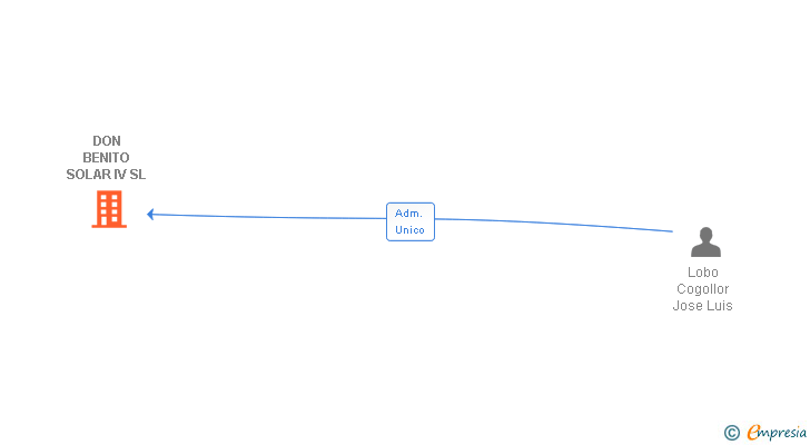 Vinculaciones societarias de DON BENITO SOLAR IV SL