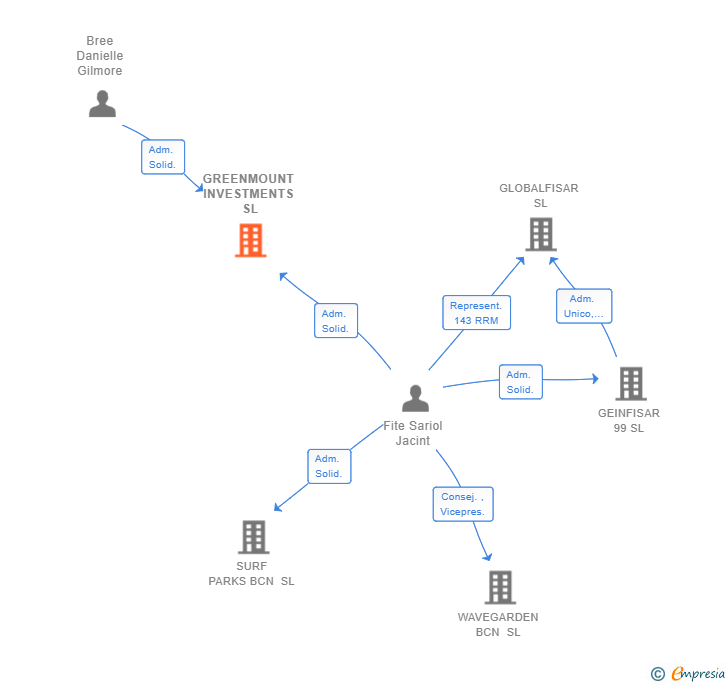 Vinculaciones societarias de GREENMOUNT INVESTMENTS SL