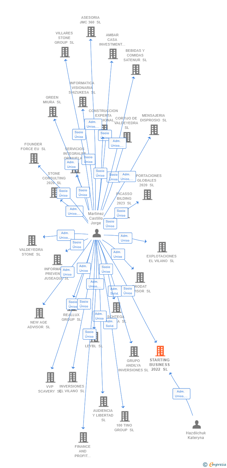 Vinculaciones societarias de STARTING BUSINESS 2022 SL