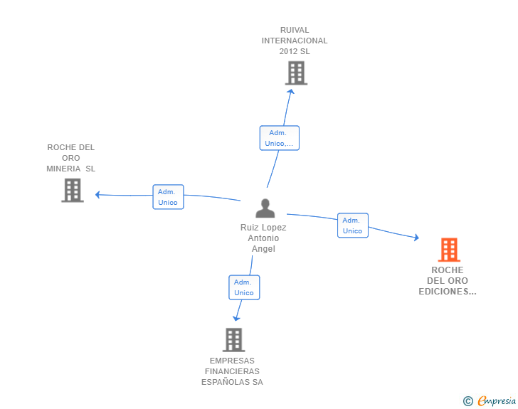 Vinculaciones societarias de ROCHE DEL ORO EDICIONES SL