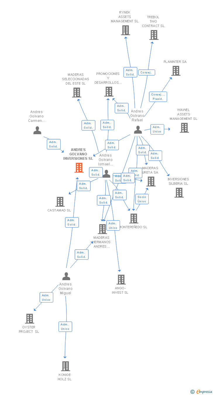 Vinculaciones societarias de INVERMENOR SL