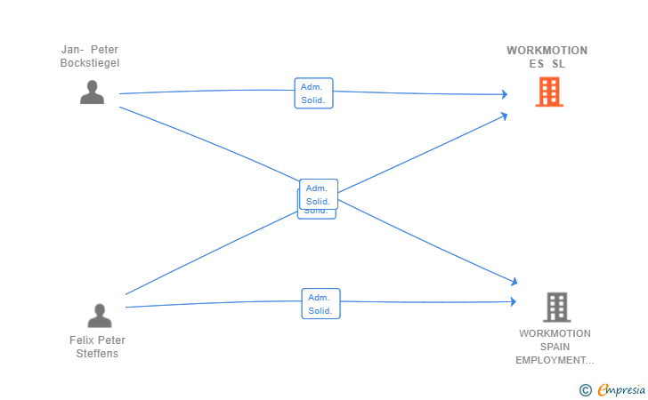 Vinculaciones societarias de WORKMOTION ES SL