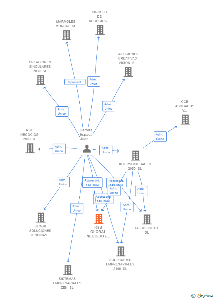 Vinculaciones societarias de RSB GLOBAL NEGOCIOS SL