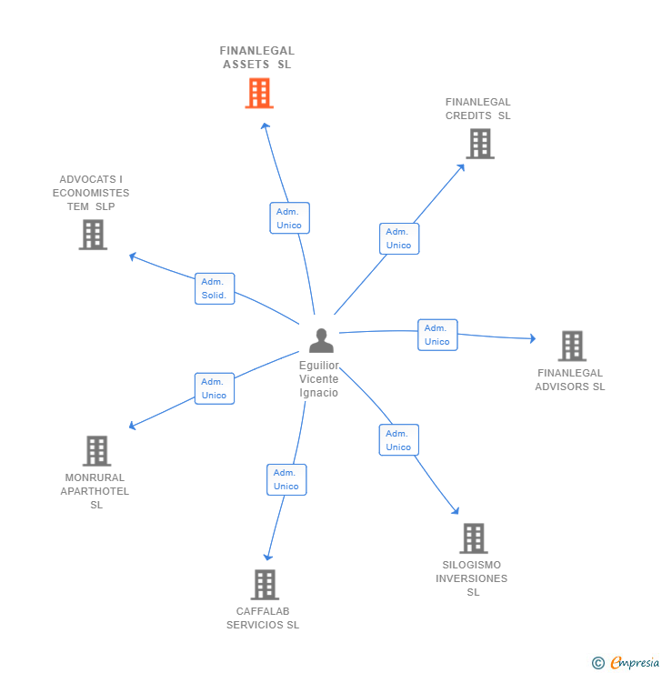 Vinculaciones societarias de FINANLEGAL ASSETS SL