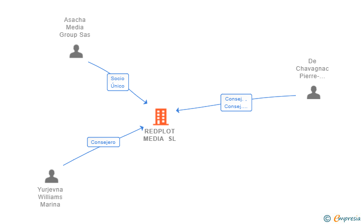 Vinculaciones societarias de REDPLOT MEDIA SL