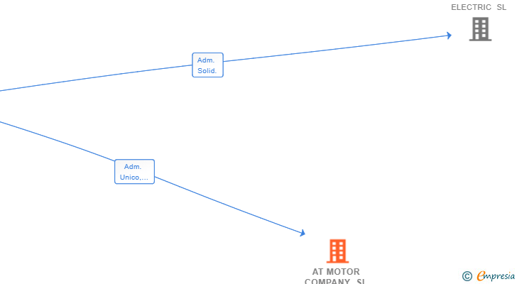Vinculaciones societarias de AT MOTOR COMPANY SL