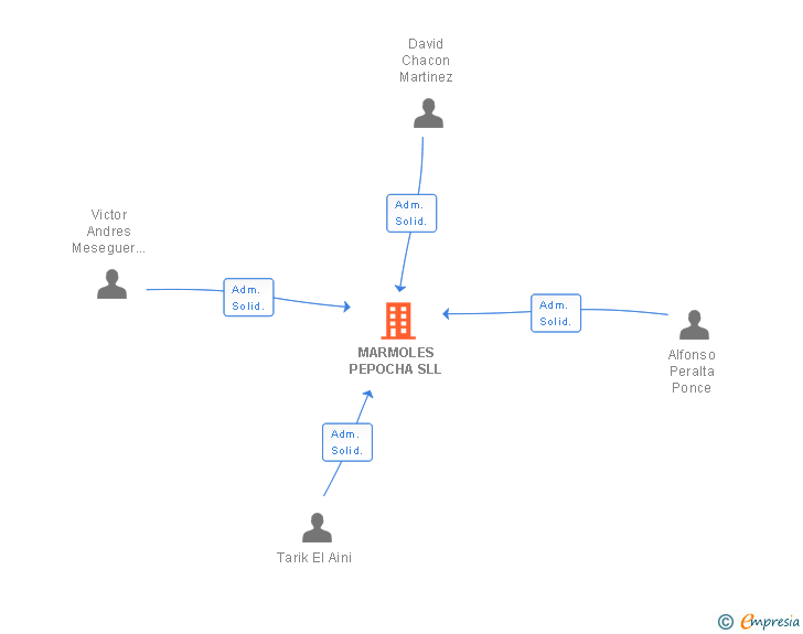 Vinculaciones societarias de MARMOLES PEPOCHA SLL