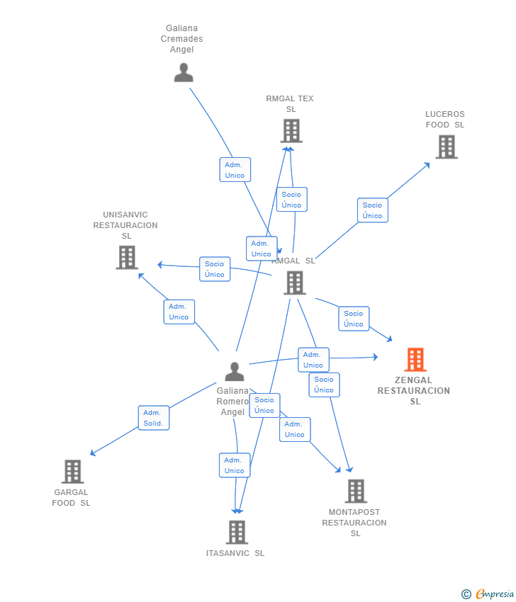 Vinculaciones societarias de ZENGAL RESTAURACION SL