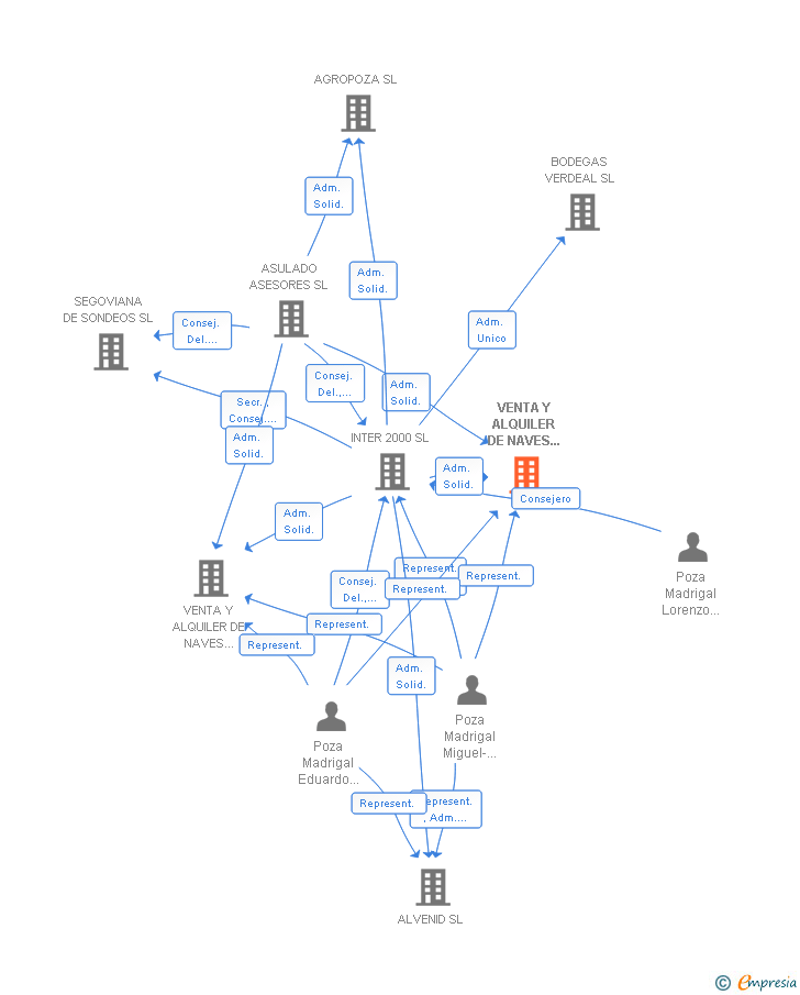 Vinculaciones societarias de VENTA Y ALQUILER DE NAVES INDUSTRIALES DE VALVERDE SL