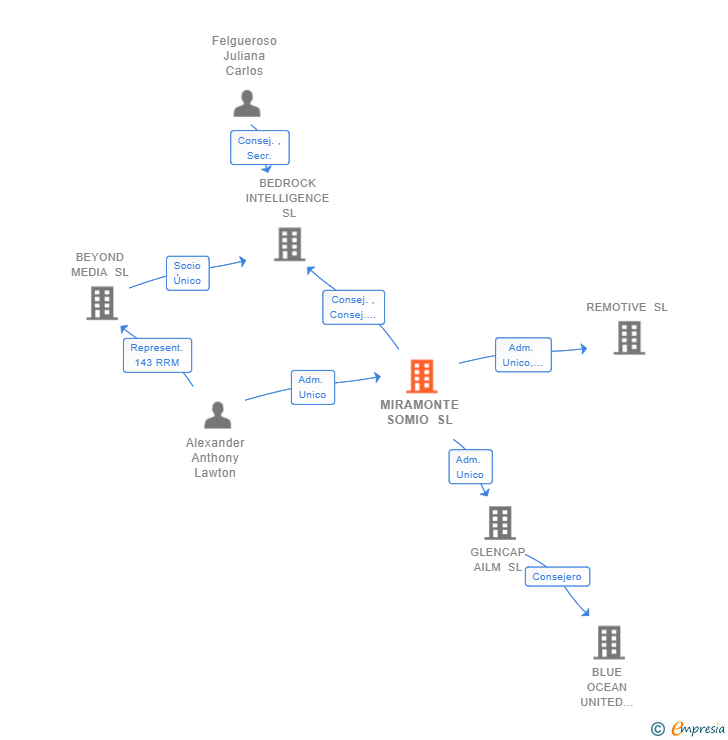 Vinculaciones societarias de MIRAMONTE SOMIO SL