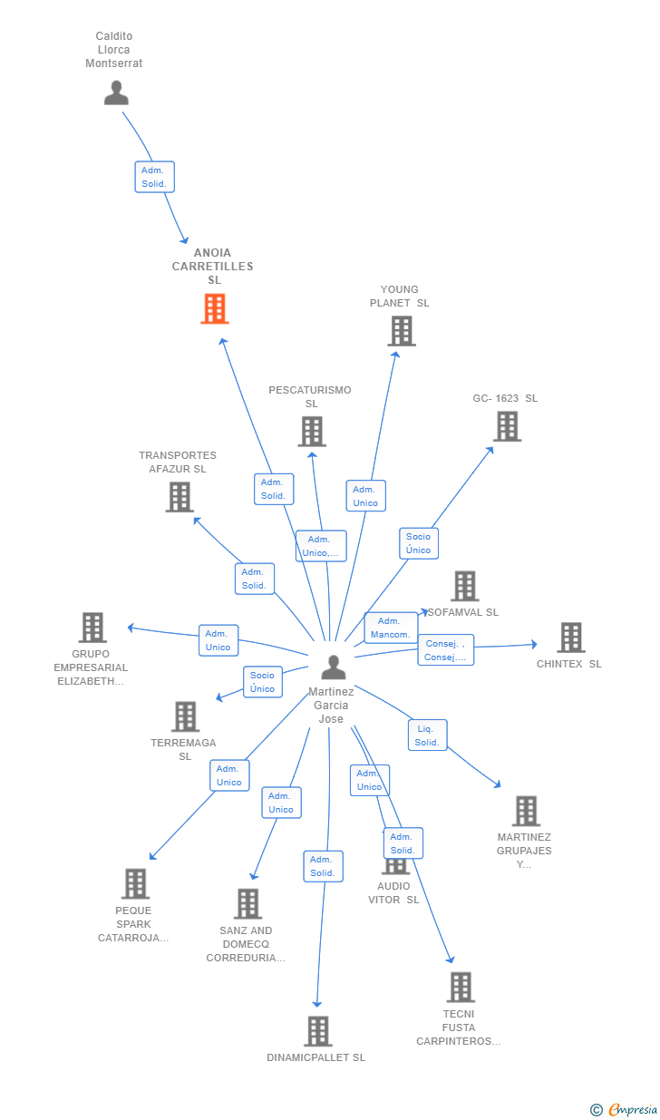 Vinculaciones societarias de ANOIA CARRETILLES SL