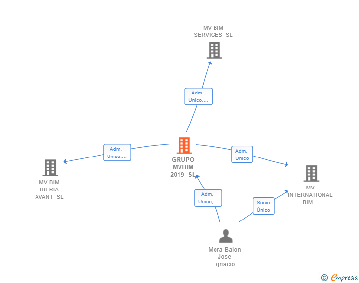 Vinculaciones societarias de GRUPO MVBIM 2019 SL