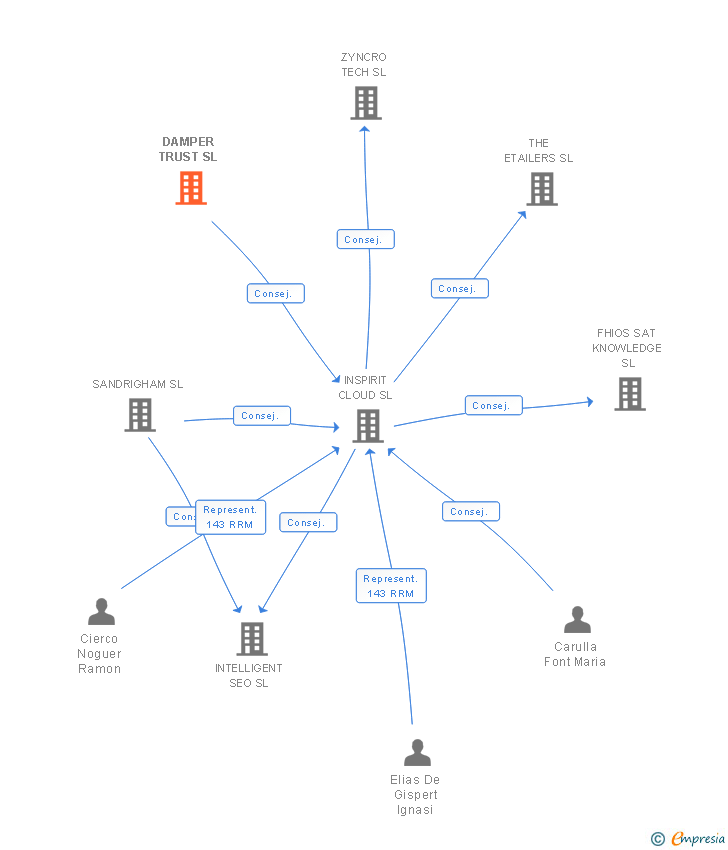 Vinculaciones societarias de DAMPER TRUST SL
