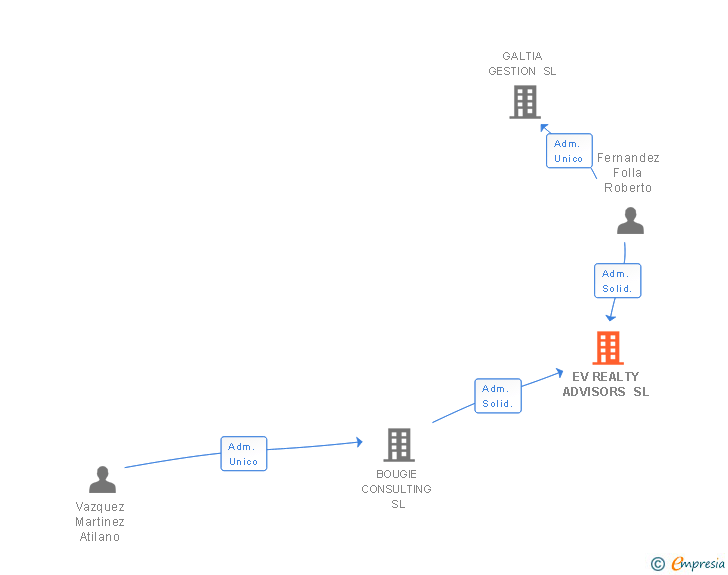 Vinculaciones societarias de EV REALTY ADVISORS SL