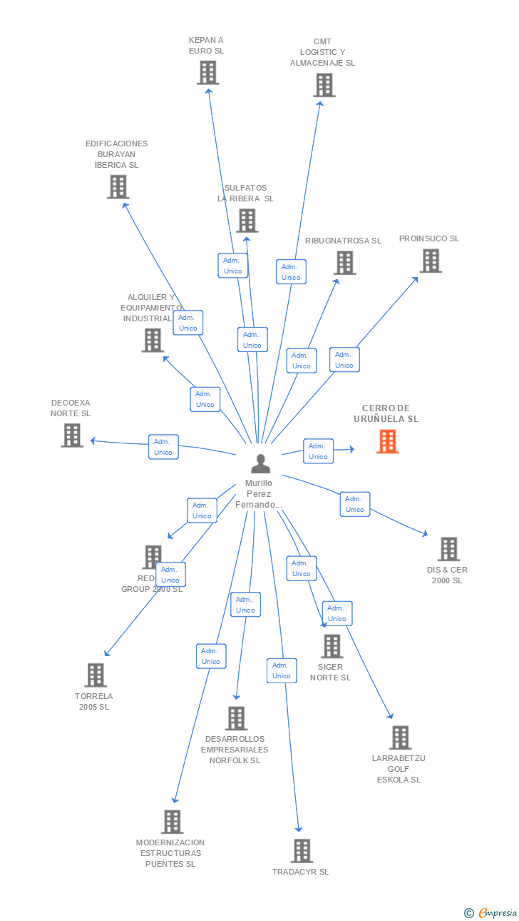 Vinculaciones societarias de CERRO DE URUÑUELA SL