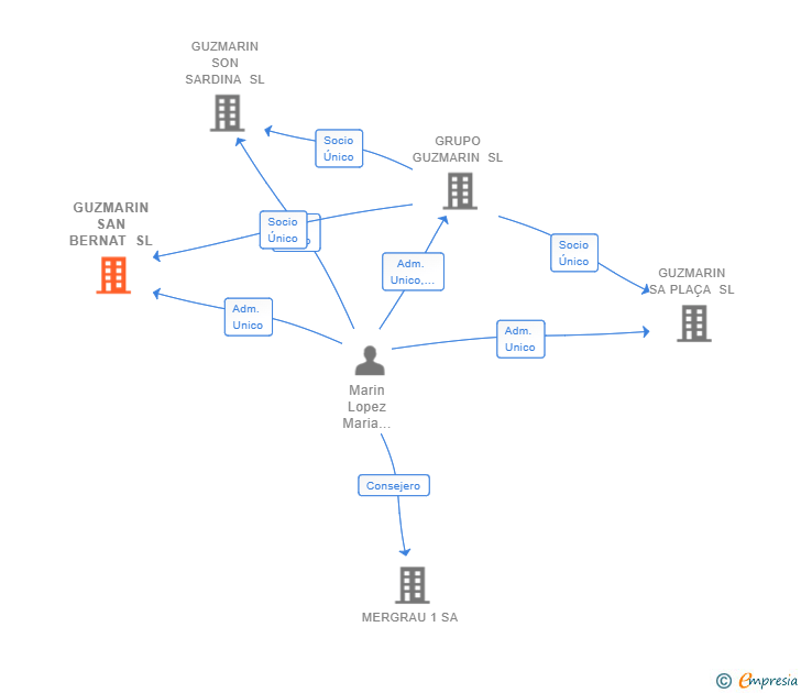 Vinculaciones societarias de GUZMARIN SAN BERNAT SL