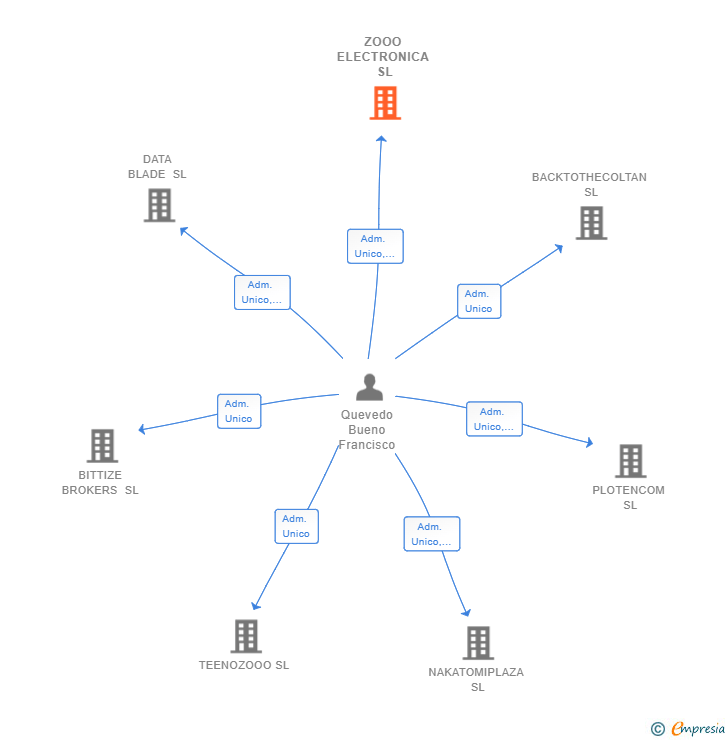 Vinculaciones societarias de ZOOO ELECTRONICA SL