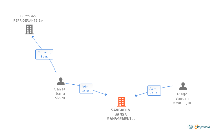 Vinculaciones societarias de SANGARI & SANSA MANAGEMENT & CONSULTING SL